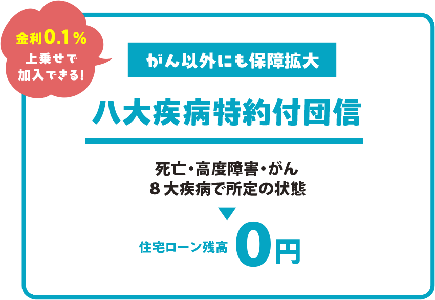 金利0.1％を上乗せして加入できる「八大疾病特約付団信」の案内。死亡・高度障害・がん、八大疾病で所定の状態となった場合に住宅ローン残高が0円になる保障を説明している。