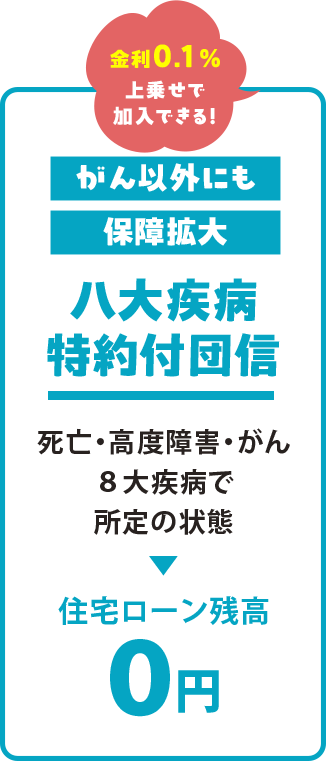 金利0.1％を上乗せして加入できる「八大疾病特約付団信」の案内。死亡・高度障害・がん、八大疾病で所定の状態となった場合に住宅ローン残高が0円になる保障を説明している。