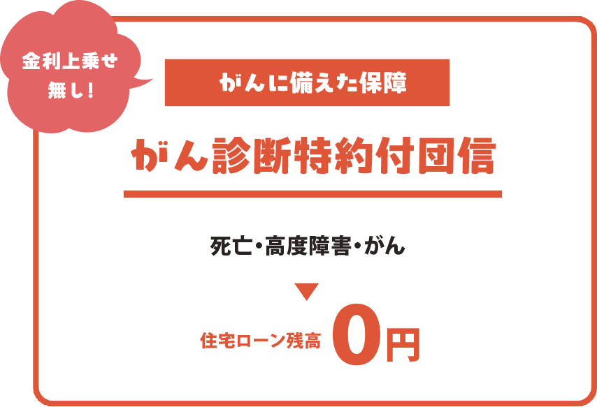 金利上乗せなしで加入できる「がん診断特約付団信」の案内。死亡・高度障害・がんと診断された場合に、住宅ローン残高が0円になる保障内容を説明している。