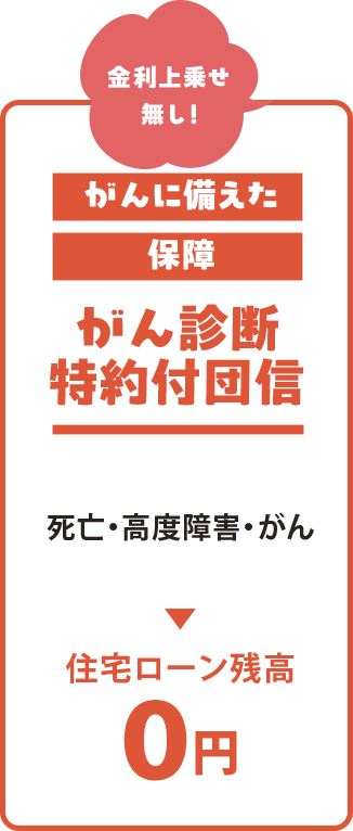 金利上乗せなしで加入できる「がん診断特約付団信」の案内。死亡・高度障害・がんと診断された場合に、住宅ローン残高が0円になる保障内容を説明している。