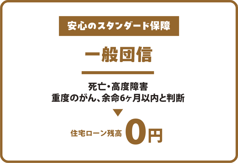 安心のスタンダード保障「一般団信」の案内。死亡または高度障害、重度のがんや余命6カ月以内と判断された場合に、住宅ローン残高が0円になる保障内容を説明している。