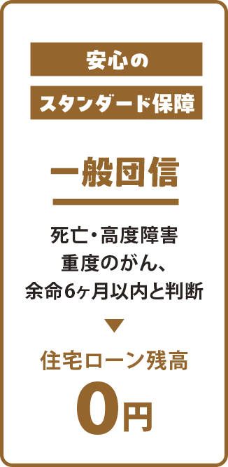 安心のスタンダード保障「一般団信」の案内。死亡または高度障害、重度のがんや余命6カ月以内と判断された場合に、住宅ローン残高が0円になる保障内容を説明している。