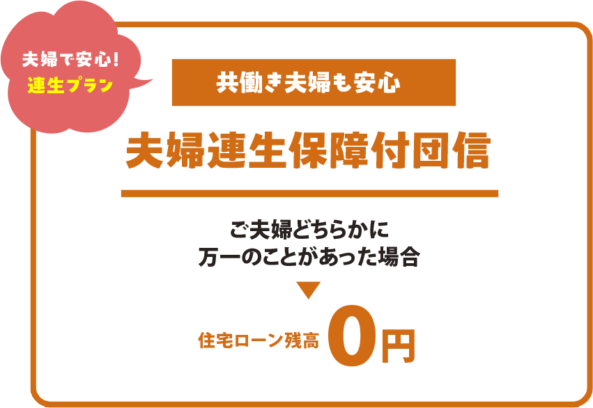 共働き夫婦も安心できる「夫婦連生保障付団信」の案内。ご夫婦のどちらか一方に万一のことがあった場合に、住宅ローン残高が0円になる保障内容を説明している。