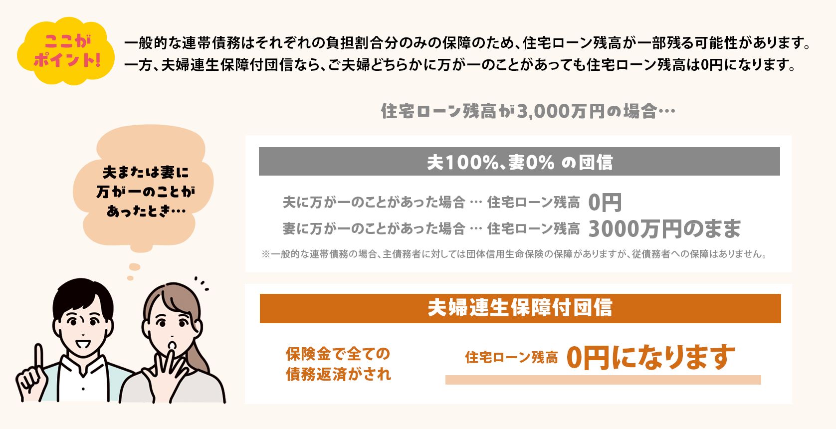 一般的な連帯債務団信と夫婦連生保障付団信の違いを説明する図。住宅ローン残高3,000万円の場合、一般的な団信では夫に万一のことがあっても妻のローン残高は3,000万円残るのに対し、夫婦連生保障付団信では夫または妻のどちらか一方に万一があった場合、保険金ですべての債務が弁済され住宅ローン残高が0円になることを示している。
