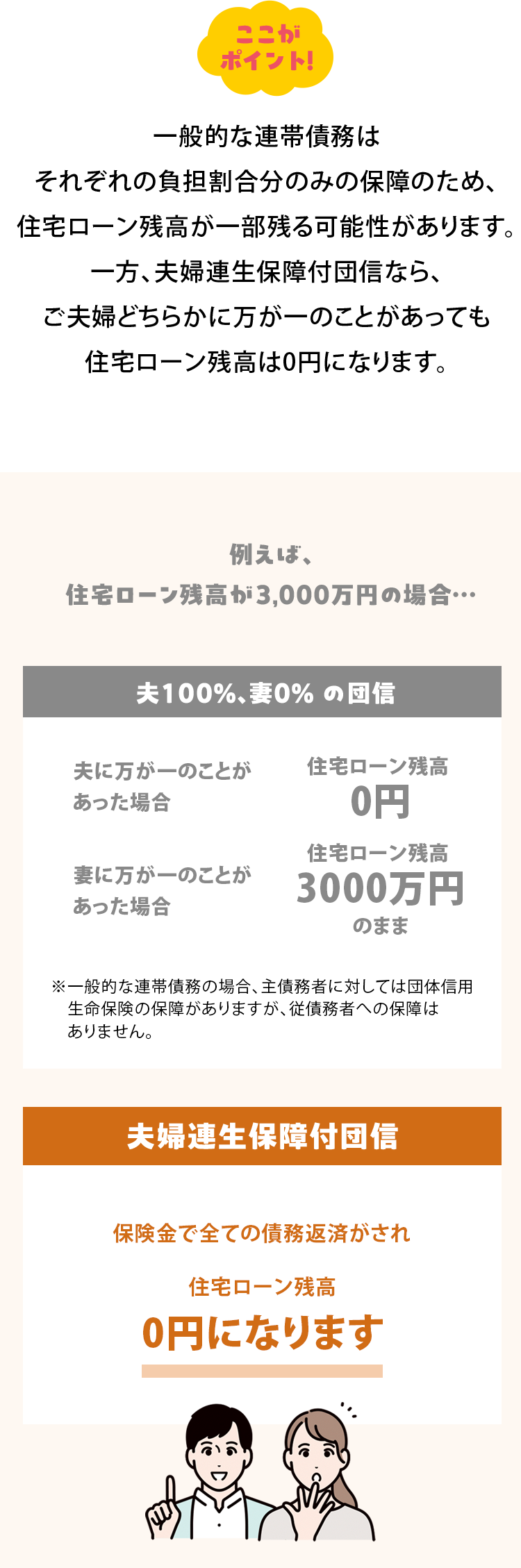 一般的な連帯債務団信と夫婦連生保障付団信の違いを説明する図。住宅ローン残高3,000万円の場合、一般的な団信では夫に万一のことがあっても妻のローン残高は3,000万円残るのに対し、夫婦連生保障付団信では夫または妻のどちらか一方に万一があった場合、保険金ですべての債務が弁済され住宅ローン残高が0円になることを示している。
