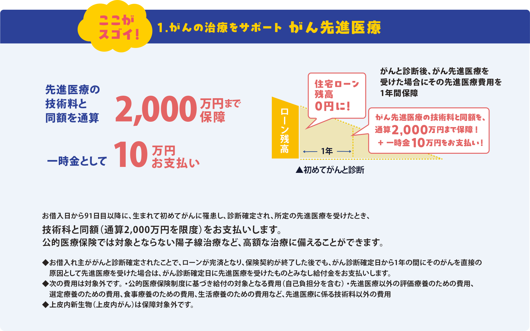 がんの治療費をサポートする「がん先進医療」の案内図。先進医療の技術料を最大2,000万円まで保障し、診断時に一律10万円を給付する仕組みを説明している。がんと診断確定後に住宅ローン残高が0円になり、ローン完済後も通算2,000万円まで保障が継続されることを示している。お借入日から91日目以降に、生まれて初めてがんに罹患し、診断確定され、所定の先進医療を受けたとき、技術科と同額（通算2,000万円を限度）をお支払いします。公的医療保険では対象とならない陽子線治療など、高額な治療に備えることができます。 ◆お借入れ主ががんと診断確定されたことで、ローンが完済となり、保険契約が終了した後でも、がん診断確定日から1年の間にそのがんを直接の原因として先進医療を受けた場合は、がん診断確定日に先進医療を受けたものとみなし給付金をお支払いします。 ◆次の費用は対象外です。 ・公的医療保険制度に基づき給付の対象となる費用（自己負担分を含む） ・先進医療以外の評価療養のための費用、選定療養のための費用、食事療養のための費用、生活療養のための費用など、先進医療に係る技術料以外の費用 ◆上皮内新生物（上皮内がん）は保障対象外です。