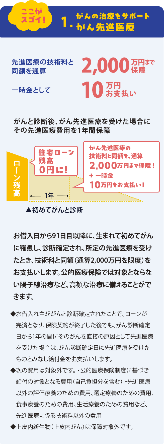 がんの治療費をサポートする「がん先進医療」の案内図。先進医療の技術料を最大2,000万円まで保障し、診断時に一律10万円を給付する仕組みを説明している。がんと診断確定後に住宅ローン残高が0円になり、ローン完済後も通算2,000万円まで保障が継続されることを示している。お借入日から91日目以降に、生まれて初めてがんに罹患し、診断確定され、所定の先進医療を受けたとき、技術科と同額（通算2,000万円を限度）をお支払いします。公的医療保険では対象とならない陽子線治療など、高額な治療に備えることができます。 ◆お借入れ主ががんと診断確定されたことで、ローンが完済となり、保険契約が終了した後でも、がん診断確定日から1年の間にそのがんを直接の原因として先進医療を受けた場合は、がん診断確定日に先進医療を受けたものとみなし給付金をお支払いします。 ◆次の費用は対象外です。 ・公的医療保険制度に基づき給付の対象となる費用（自己負担分を含む） ・先進医療以外の評価療養のための費用、選定療養のための費用、食事療養のための費用、生活療養のための費用など、先進医療に係る技術料以外の費用 ◆上皮内新生物（上皮内がん）は保障対象外です。