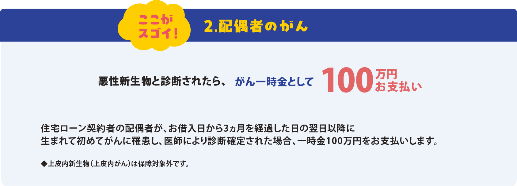 配偶者のがんに備える保障の説明図。住宅ローン契約者の配偶者が、借入日から3か月経過後の翌日以降に生まれて初めてがんと確定診断された場合、がん一時金として100万円が支払われることを示している。注記として、悪性新生物が支払対象であり、上皮内新生物は対象外であることが記載されている。