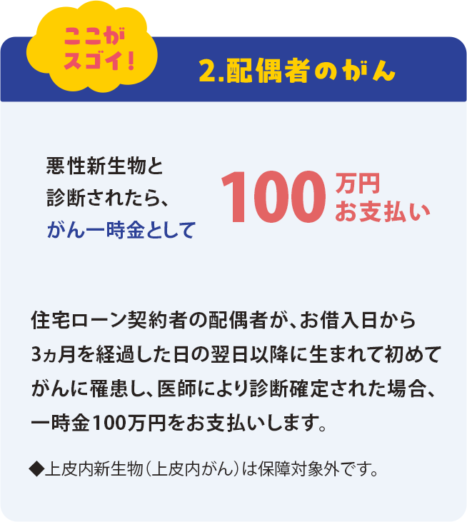 配偶者のがんに備える保障の説明図。住宅ローン契約者の配偶者が、借入日から3か月経過後の翌日以降に生まれて初めてがんと確定診断された場合、がん一時金として100万円が支払われることを示している。注記として、悪性新生物が支払対象であり、上皮内新生物は対象外であることが記載されている。