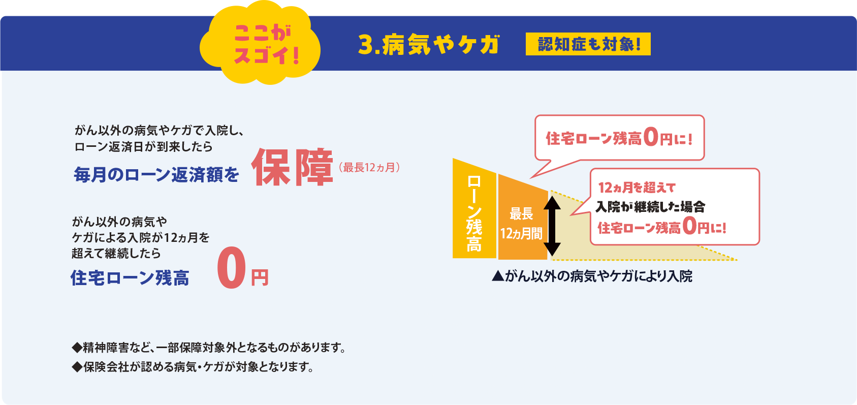 病気やケガに備える保障内容を説明する図。がん以外の病気やケガで入院し、ローン返済が困難になった場合に、毎月の住宅ローン返済額を最長12か月間保障することを示している。がん以外の病気やケガで入院し、支払条件を満たした場合には、最大12か月経過後に住宅ローン残高が0円になる。注記として、精神障害など一部保障対象外となる場合があること、保険会社が認める病気・ケガが対象となることが記載されている。