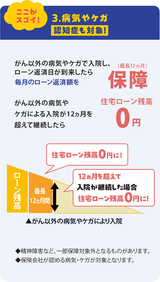 病気やケガに備える保障内容を説明する図。がん以外の病気やケガで入院し、ローン返済が困難になった場合に、毎月の住宅ローン返済額を最長12か月間保障することを示している。がん以外の病気やケガで入院し、支払条件を満たした場合には、最大12か月経過後に住宅ローン残高が0円になる。注記として、精神障害など一部保障対象外となる場合があること、保険会社が認める病気・ケガが対象となることが記載されている。