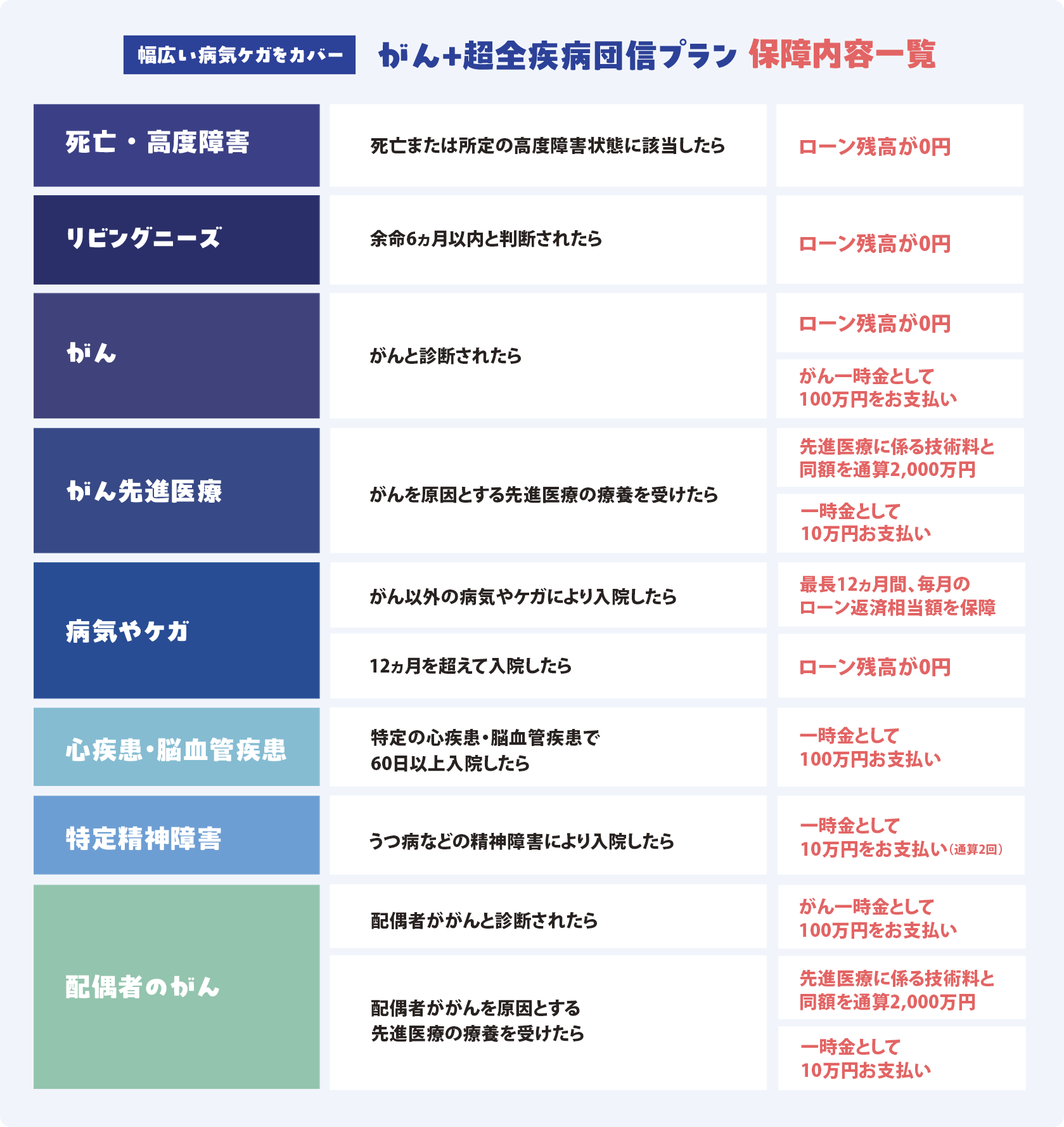 がん＋超全疾病団信プランの保障内容を一覧で示したビジュアル。表形式になっており、左側に保障項目、中央に保障が発動する条件、右側に保障内容が配置されている。上部には「幅広い病気ケガをカバー」「がん＋超全疾病団信プラン 保障内容一覧」と記載されている。表の1行目は、「死亡・高度障害」で、「死亡または所定の高度障害状態に該当したら」という条件に対し、「ローン残高が0円」と表示されている。2行目は「リビングニーズ」で、「余命6か月以内と判断されたら」に対し、「ローン残高が0円」。3行目は「がん」で、「がんと診断されたら」に対し、「ローン残高が0円」「がん一時金として100万円を支払い」と記載されている。4行目は「がん先進医療」で、「がんを原因とする先進医療の療養を受けたら」に対し、「先進医療の技術料と同額を通算2,000万円まで保障」「一時金として10万円支払い」と記載されている。5行目は「病気やケガの入院」で、条件欄が2段あり、上段は「がん以外の病気やケガにより入院したら」で対応する保障内容は「最長12か月間、毎月のローン返済額を保障」。下段は「12か月を超えて入院したら」で対応する保障内容は「ローン残高が0円」と示されている。6行目は「心疾患・脳血管疾患」で、「特定の心疾患・脳血管疾患で60日以上入院したら」に対し、「一時金として100万円支払い」と記載されている。7行目は「特定精神障害」で、「うつ病などの特定精神障害により入院したら」に対し、「一時金として10万円支払い（通算2回）」。8行目は「配偶者のがん」で、上段は「配偶者ががんと診断されたら」に対し、「一時金として100万円支払い」。下段は「配偶者ががんを原因とする先進医療を受けたら」に対し、「先進医療の技術料と同額を通算2,000万円まで保障」「一時金として10万円支払い」と示されている。
