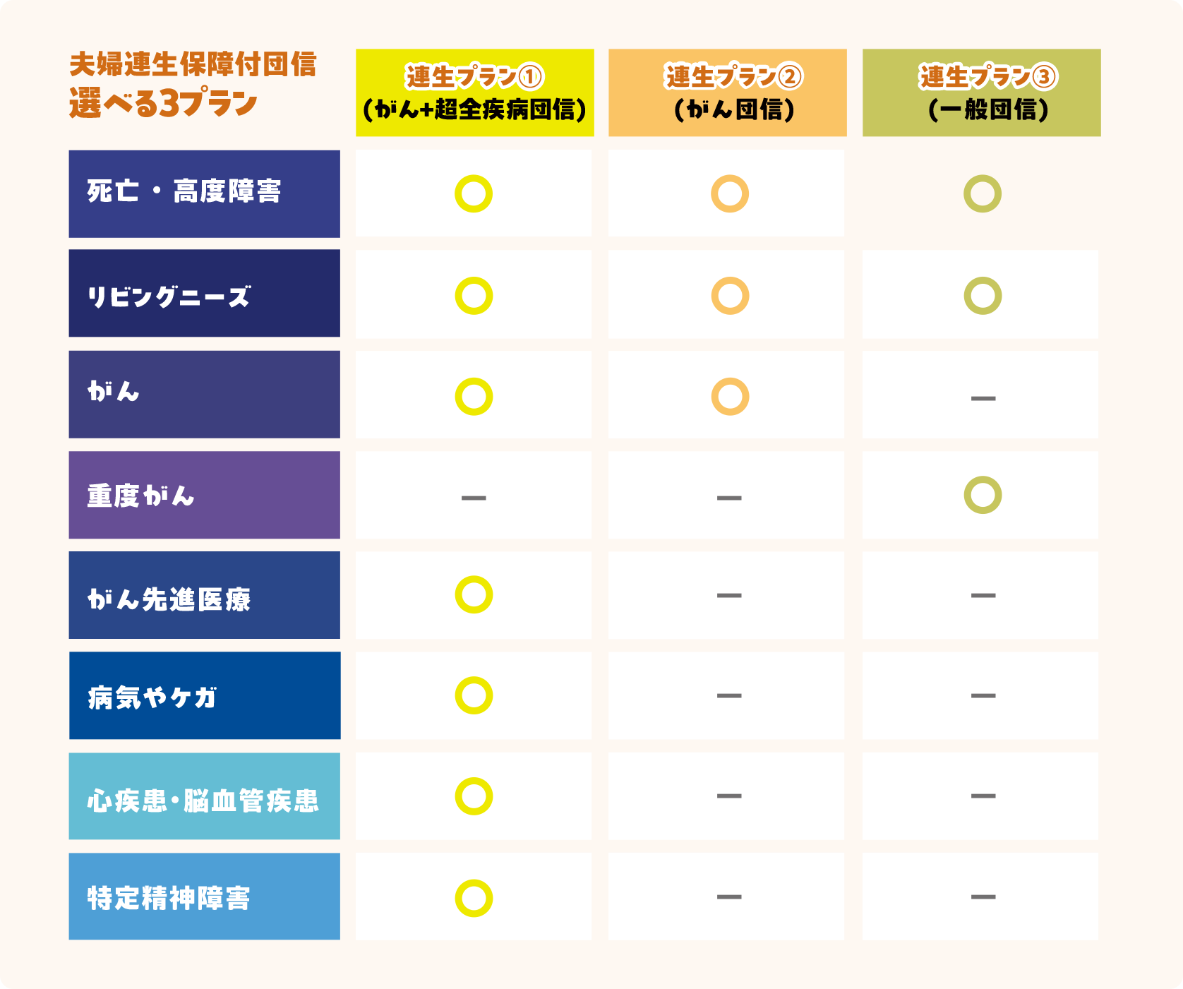 夫婦連生保障付団信の選べる3プランについての比較表を示すビジュアル。上部に「夫婦連生保障付団信 選べる3プラン」と書かれ、右方向に3つのプラン名の列が並んでいる。左側には保障項目の一覧が縦に並び、上から「死亡・高度障害」「リビングニーズ」「がん」「重度がん」「がん先進医療」「病気やケガの入院」「心疾患・脳血管疾患」「特定精神障害」と配置されている。中央の3列はそれぞれプラン別の適用範囲を示す丸印とハイフンで構成されている。1列目は「連生プラン①（がん＋超全疾病団信）」で、死亡・高度障害、リビングニーズ、がん、がん先進医療、病気やケガの入院、心疾患・脳血管疾患、特定精神障害に丸印が入り、重度がんのみハイフンとなっている。2列目は「連生プラン②（がん団信）」で、死亡・高度障害、リビングニーズ、がんに丸印が入り、それ以外の項目はハイフンになっている。3列目は「連生プラン③（一般団信）」で、死亡・高度障害とリビングニーズに丸印が入り、それ以外はすべてハイフンとなっている。表全体は、縦方向に保障項目、横方向に各プランの可否を示す構造で、丸印が保障あり、ハイフンが保障なしを示している。