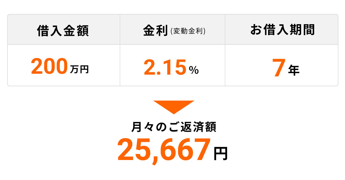 ⼀括借⼊型の特徴