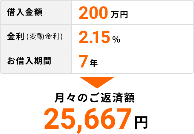 ⼀括借⼊型の特徴