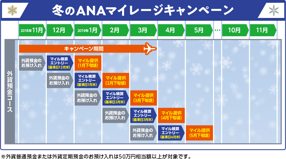 冬のANAマイレージコース外貨預金コースのスケジュール