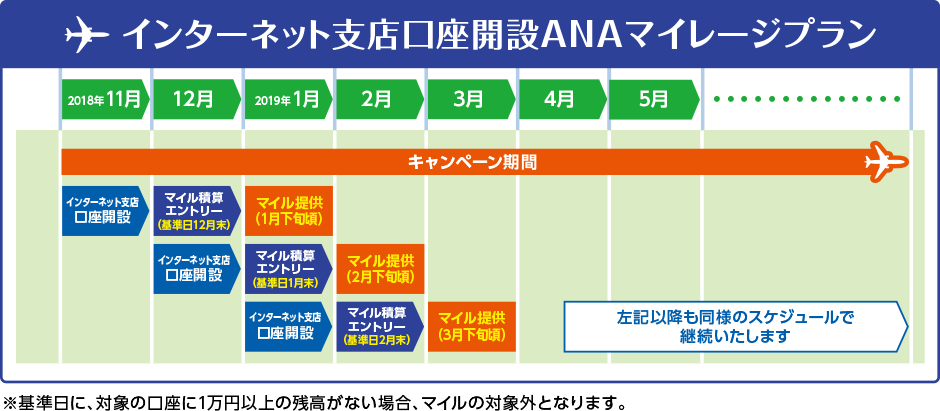 インターネット支店口座開設ANAマイレージプランのスケジュール