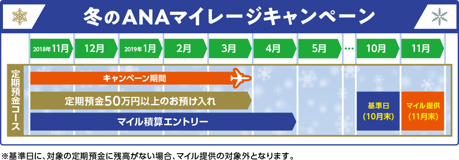 冬のANAマイレージコース定期預金コースのスケジュール