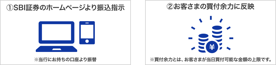 ①SBI証券のホームページより振込指示　※当行にお持ちの口座より振替　②お客さまの買付余力に反映　※買付余力とは、お客さまが当日買付可能な金額の上限です。