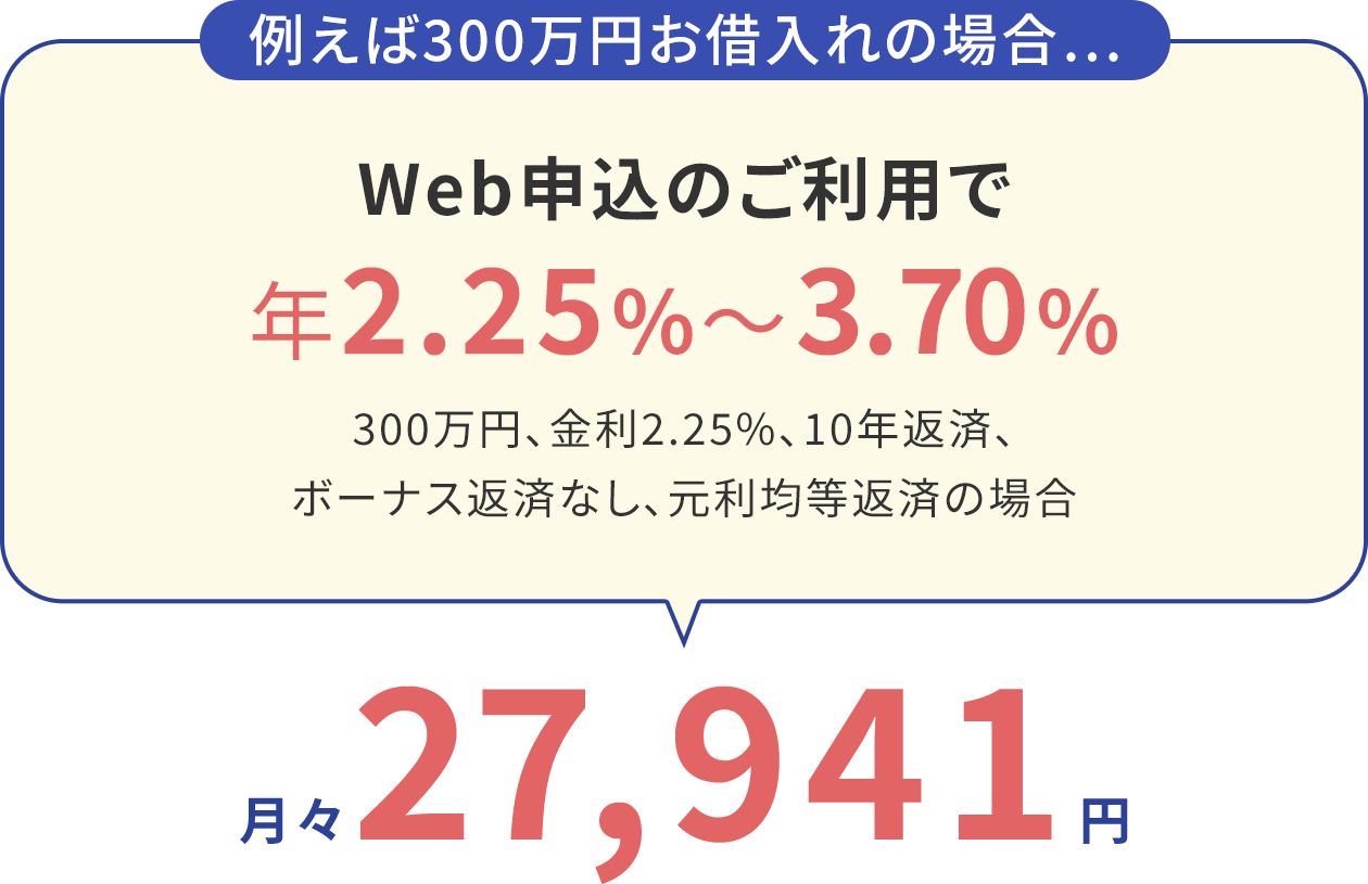 例えば300万円お借入れの場合...　Web申込のご利用で年2.25％～3.70％　300万円、金利2.25％、10年返済、ボーナス返済なし、元利均等返済の場合　月々27,941円