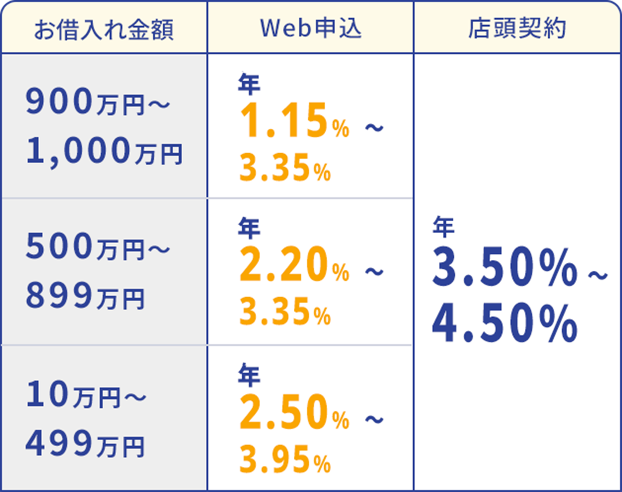 お借入れ金額が900万円～1,000万円の場合、Web申込で年1.15%～3.35%、店頭契約で年3.50%～4.50%。お借入れ金額が500万円～899万円の場合、Web申込で年2.20%～3.35%、店頭契約で年3.50%～4.50%。お借入れ金額が10万円～499万円の場合、Web申込で年2.50%～3.95%、店頭契約で年3.50%～4.50%。