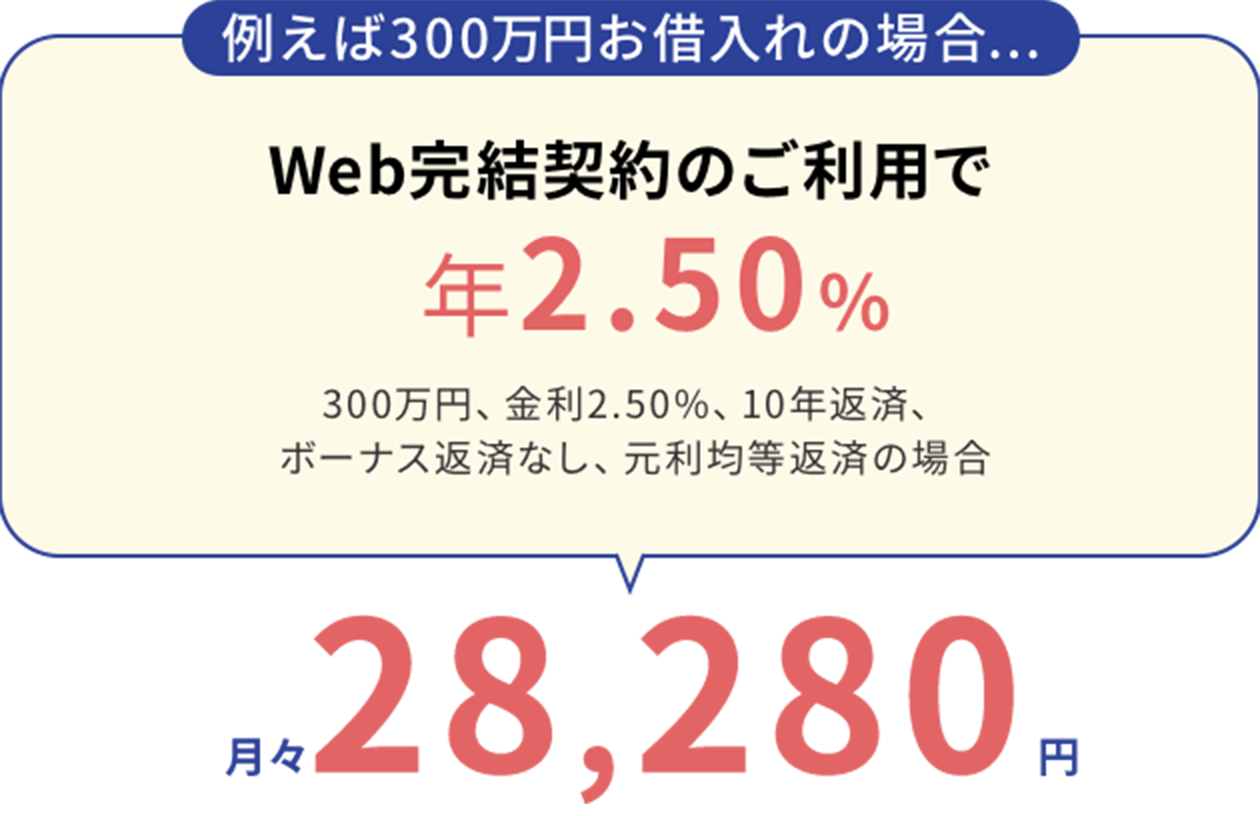 例えば300万円お借入れの場合...　Web完結契約のご利用で年2.50％　300万円、金利2.50％、10年返済、ボーナス返済なし、元利均等返済の場合　月々28,280円