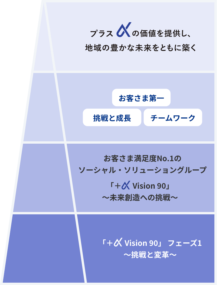 経営理念を説明するい階層型図表。1段目、企業理念。プラスαの価値を提供し、地域の豊かな未来をともに築く 2段目、私たちが大切にする価値観。「お客さま第一」 「信頼と実務」 「チームワーク」 3段目、長期ビジョン。お客さま満足度No.1のソーシャル・ソリューショングループ 「+α Vision 90」 ～未来創造への挑戦～ 4段目、第20次中期経営計画。「+α Vision 90」 フェーズ1 ～挑戦と変革～