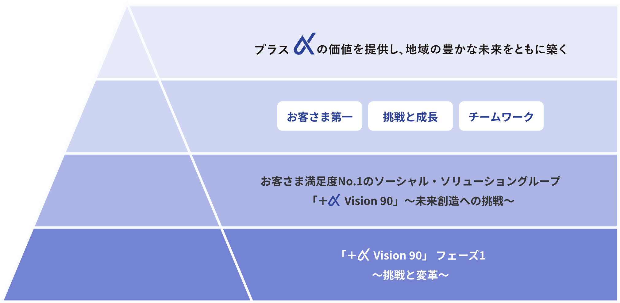 経営理念を説明するい階層型図表。1段目、企業理念。プラスαの価値を提供し、地域の豊かな未来をともに築く 2段目、私たちが大切にする価値観。「お客さま第一」 「信頼と実務」 「チームワーク」 3段目、長期ビジョン。お客さま満足度No.1のソーシャル・ソリューショングループ 「+α Vision 90」 ～未来創造への挑戦～ 4段目、第20次中期経営計画。「+α Vision 90」 フェーズ1 ～挑戦と変革～