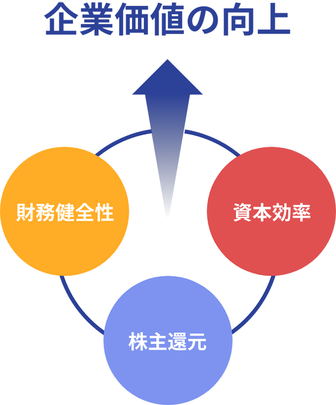 企業価値の向上