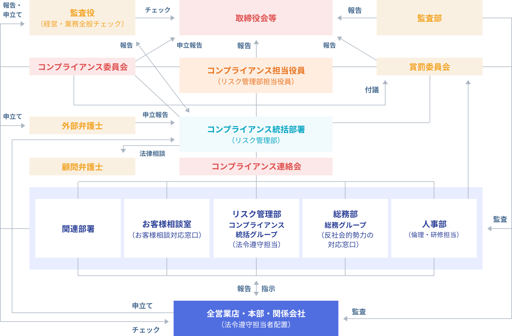 コンプライアンス体制図