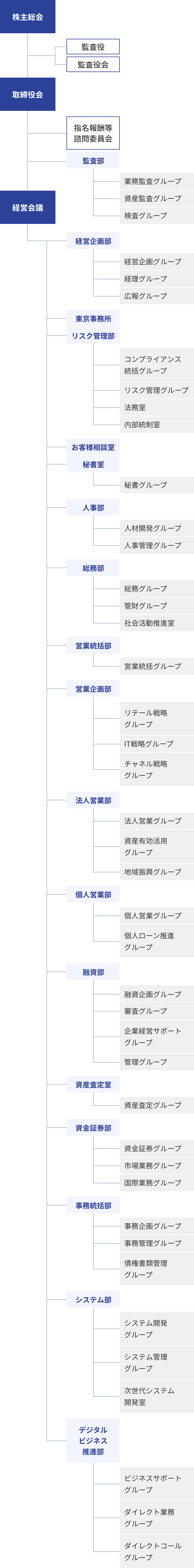 組織図