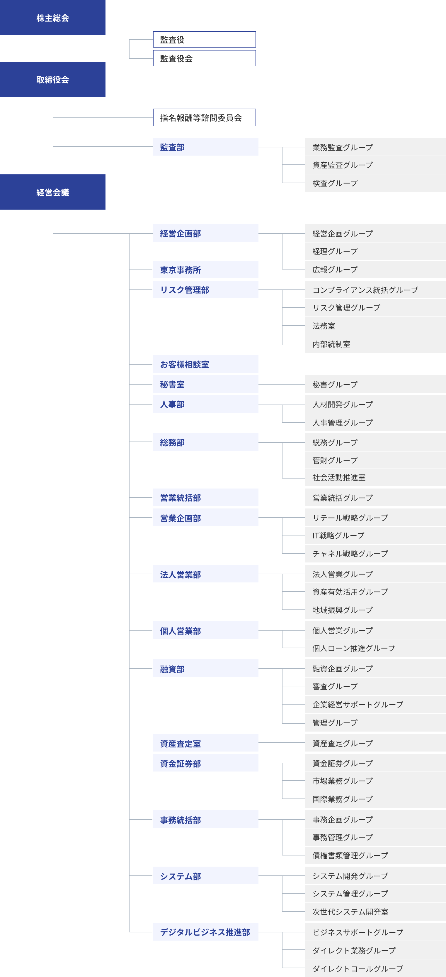 組織図