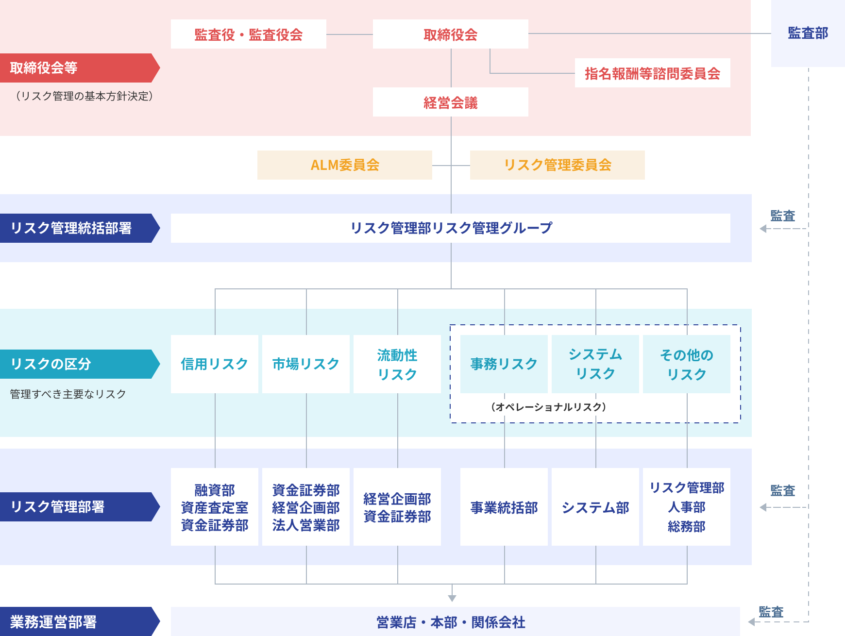 リスク管理体制図