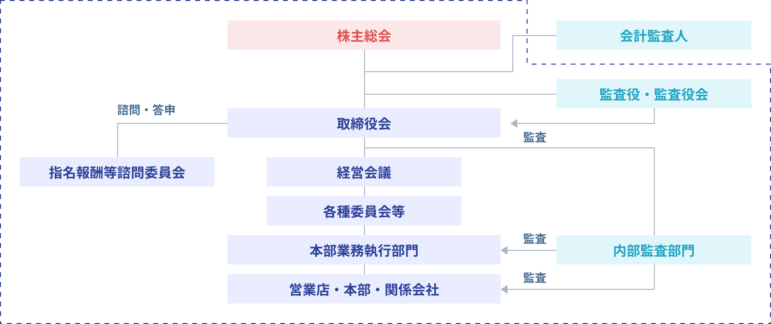 コーポレート・ガバナンス体制図