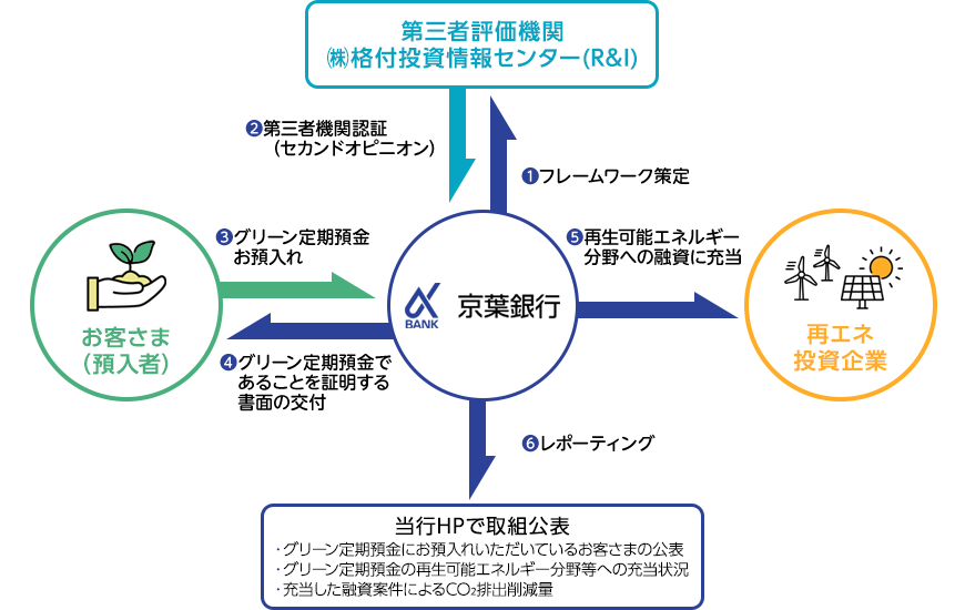 アルファグリーン定期預金のスキームを示すフロー図