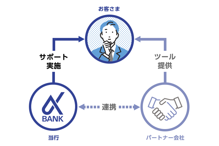 ご支援の枠組みを示す図。当行とパートナー会社が連携しながら、当行からお客さまへはサポートを実施し、パートナー会社からお客さまへはツールを提供しています。