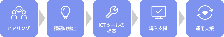 コンサルティングの流れを示す図。ヒアリング→課題の抽出→ICTツールの提案→導入支援→運用支援の流れを図示している。