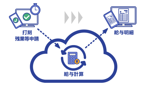 ICTツールを用いた勤怠管理・給与計算業務の流れを示す図。スマホとパソコンでの打刻・残業等申請→クラウド上での自動給与計算→スマホとパソコンでの給与明細確認の流れを図示している。