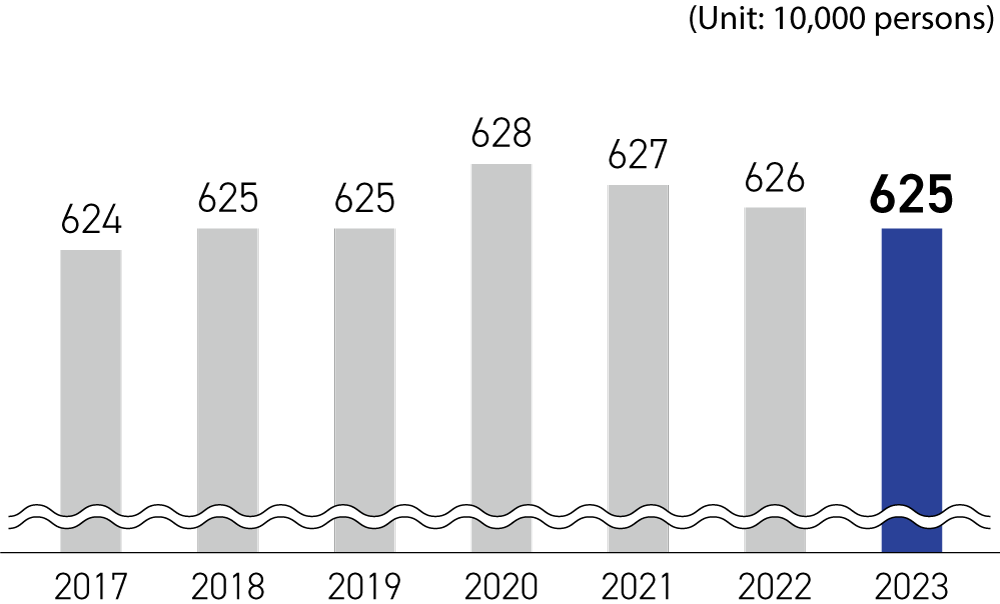 Chiba Prefectural population statistics