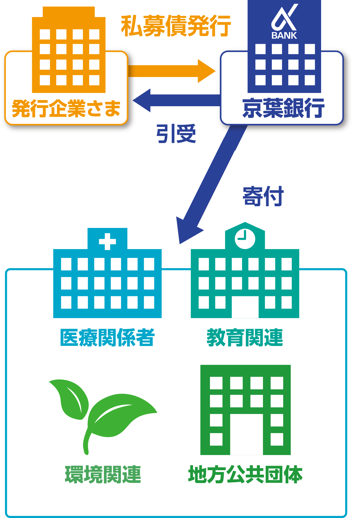 京葉銀行sdgs寄付型私募債 京葉銀行