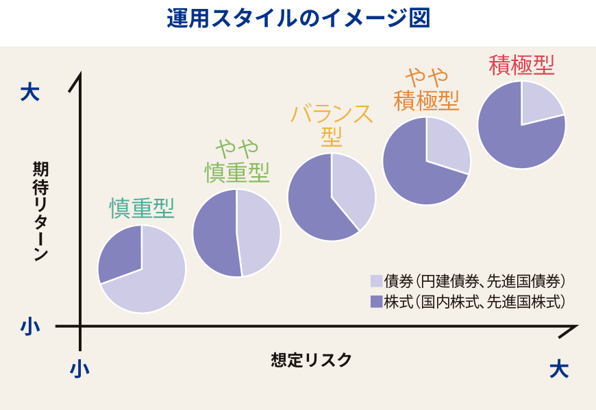 ５種類の運用スタイルイメージ