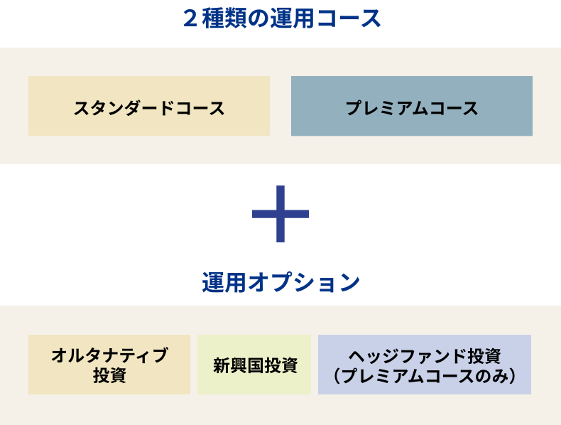 ２種類の運用コース＋運用オプション