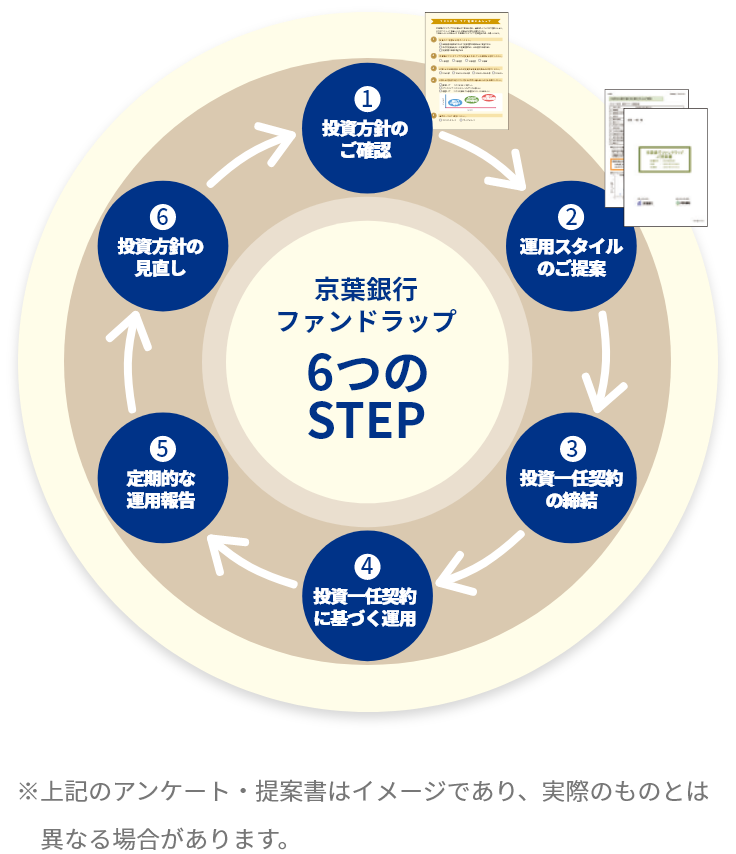 京葉銀行ファンドラップ６つのSTEP