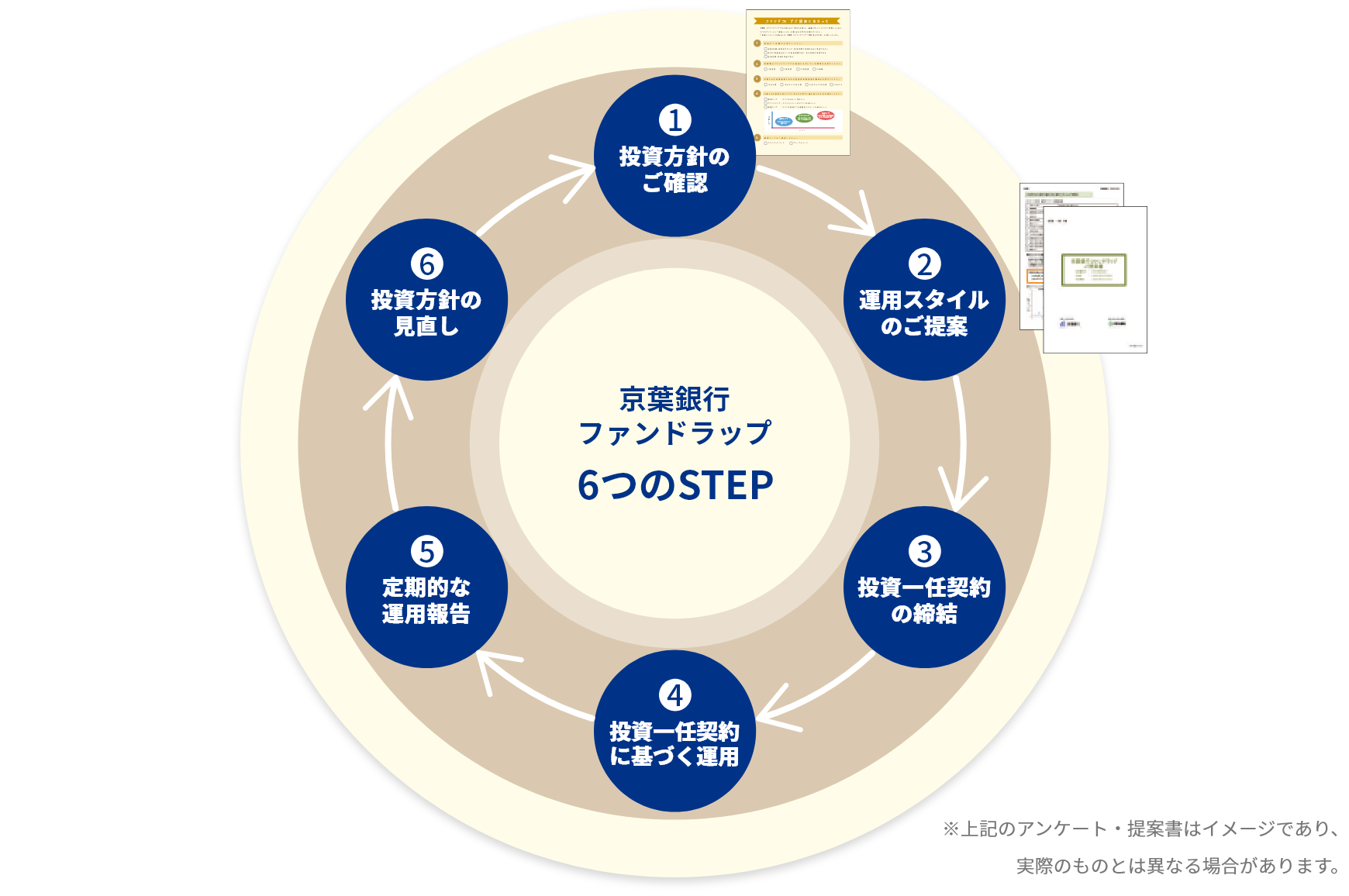 京葉銀行ファンドラップ６つのSTEP
