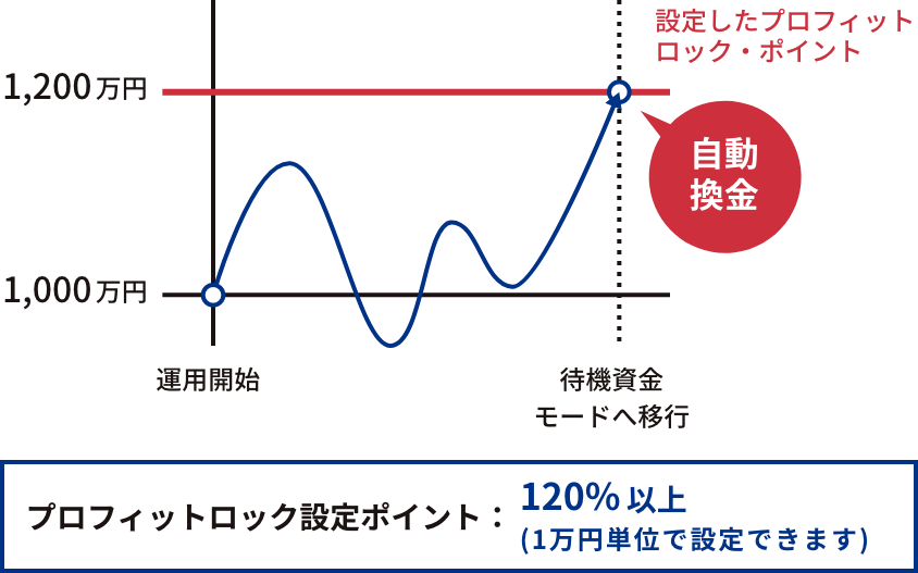 プロフィットロック設定ポイント：120%以上(1万円単位で設定できます)