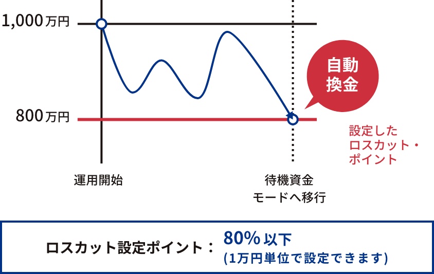 ロスカット設定ポイント：80%以上(1万円単位で設定できます)