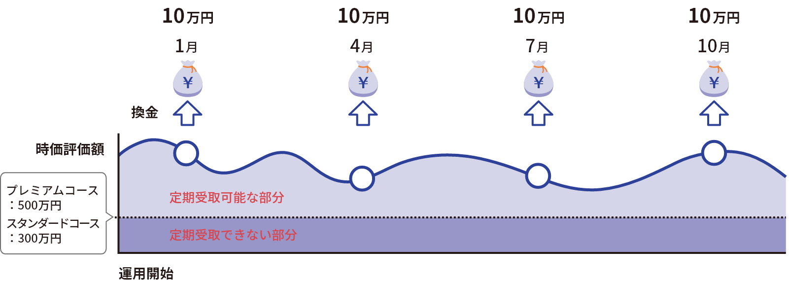 たとえば、定期受取サービスの設定金額が10万円の場合のイメージ