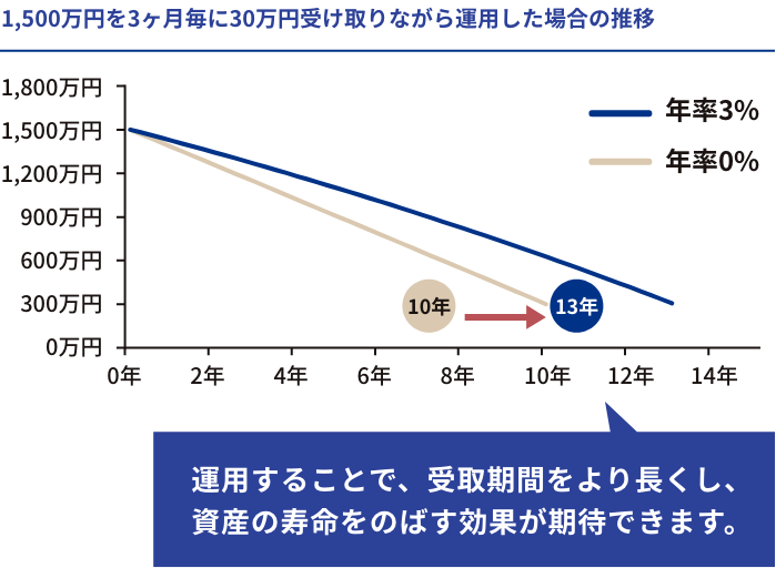 1,500万円を3ヶ月毎に30万円受け取りながら運用した場合の推移