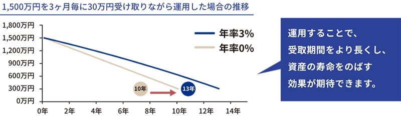 1,500万円を3ヶ月毎に30万円受け取りながら運用した場合の推移