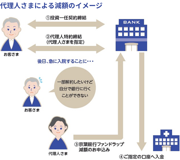 代理人さまによる減額のイメージ